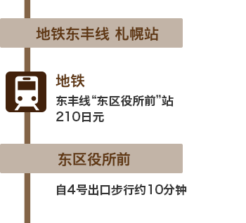 地铁 : 从地铁东丰线“札幌”站到东丰线“东区役所前”站　210日元　东区役所前　自4号出口步行约10分钟